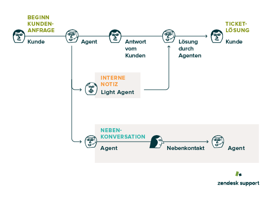 Add-on „Collaboration“
