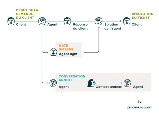 Module supplémentaire Collaboration
