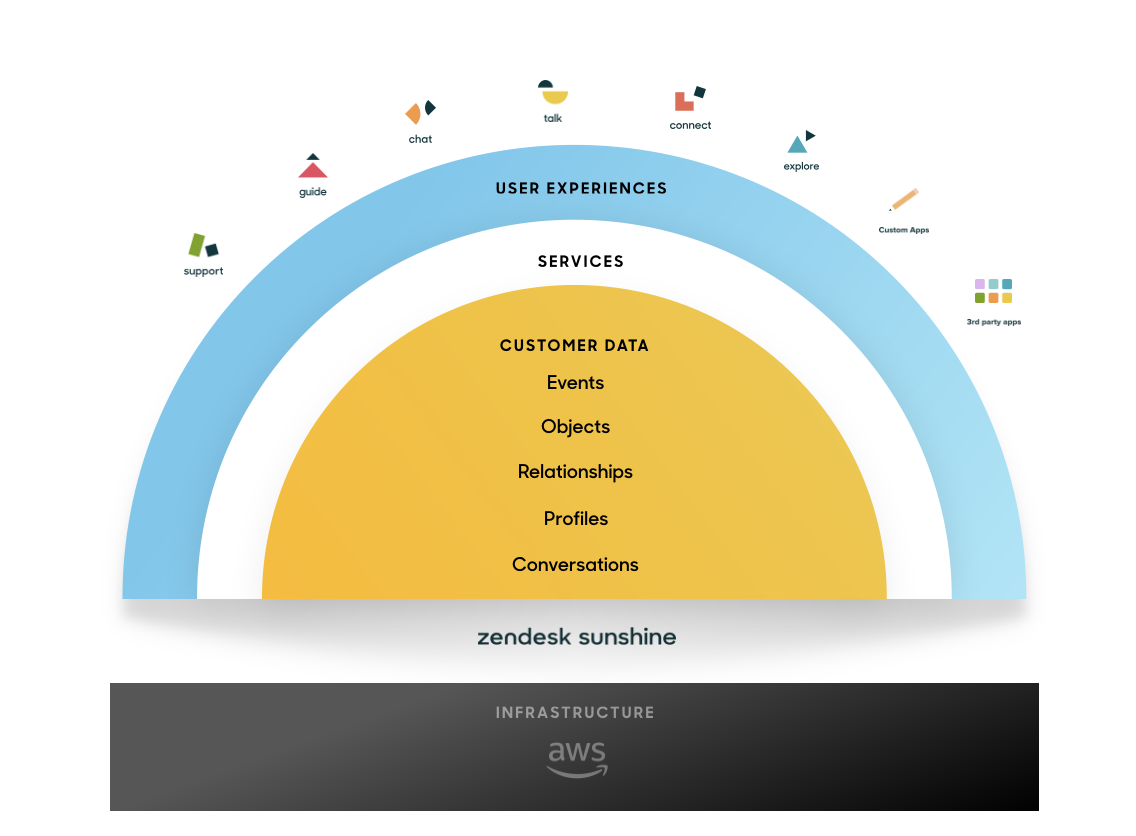 Conecte seus dados dos clientes